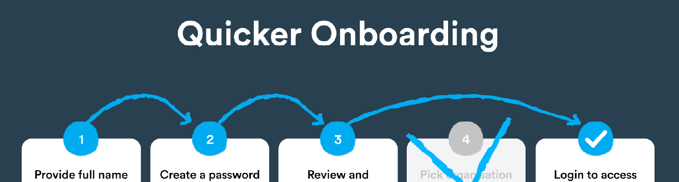 Quicker onboarding for Collaboratives